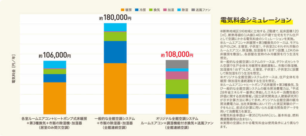 住友林業のPRIME AIRの省エネ性能の高さ