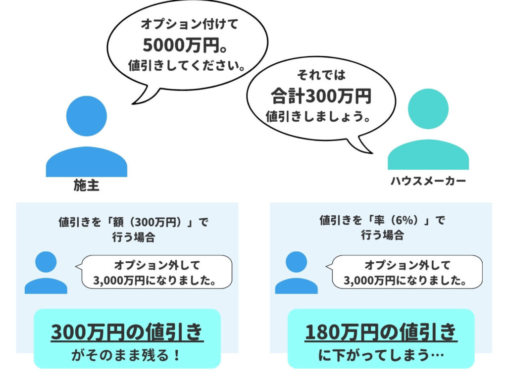 値引き交渉のイメージ