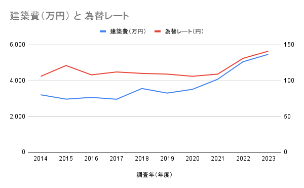 建築費と為替レートの相関図