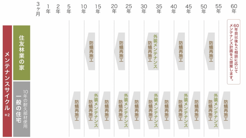 住友林業の保証制度