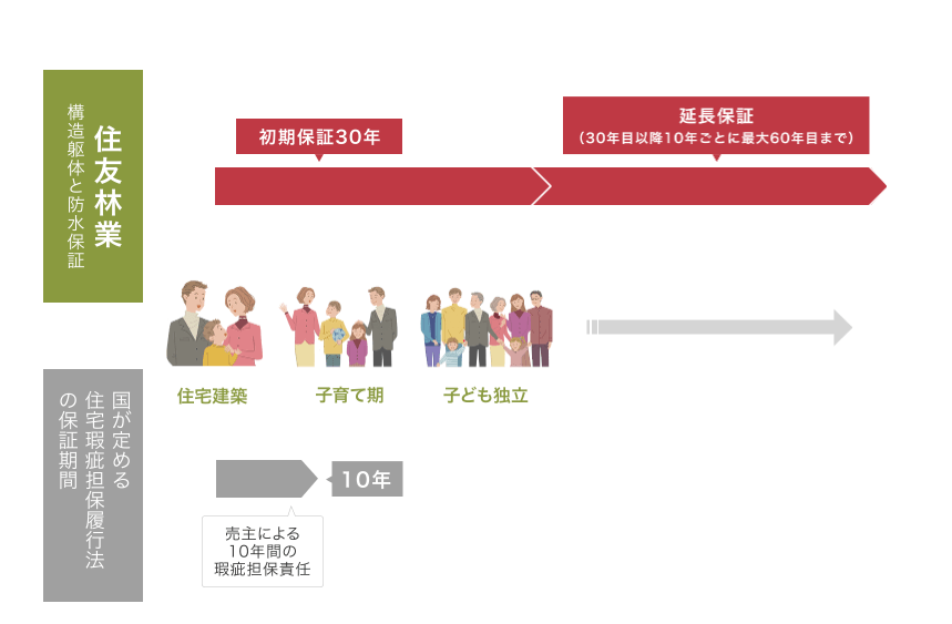 住友林業保証制度
