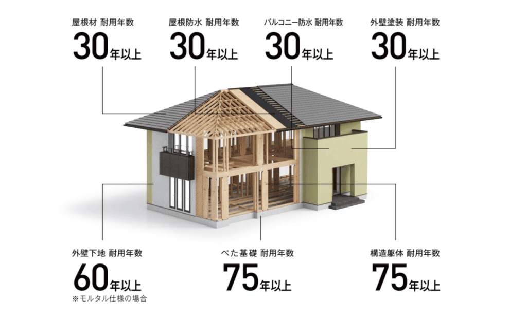 住友林業の家メンテナンス費用目安