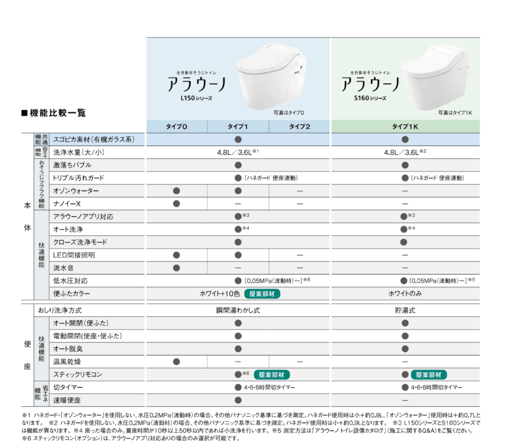 アラウーノシリーズの機能性の比較表