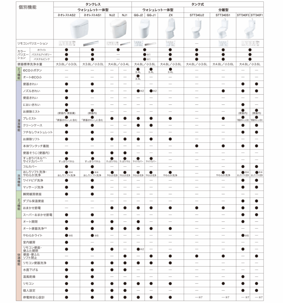 TOTOトイレそれぞれの機能の差