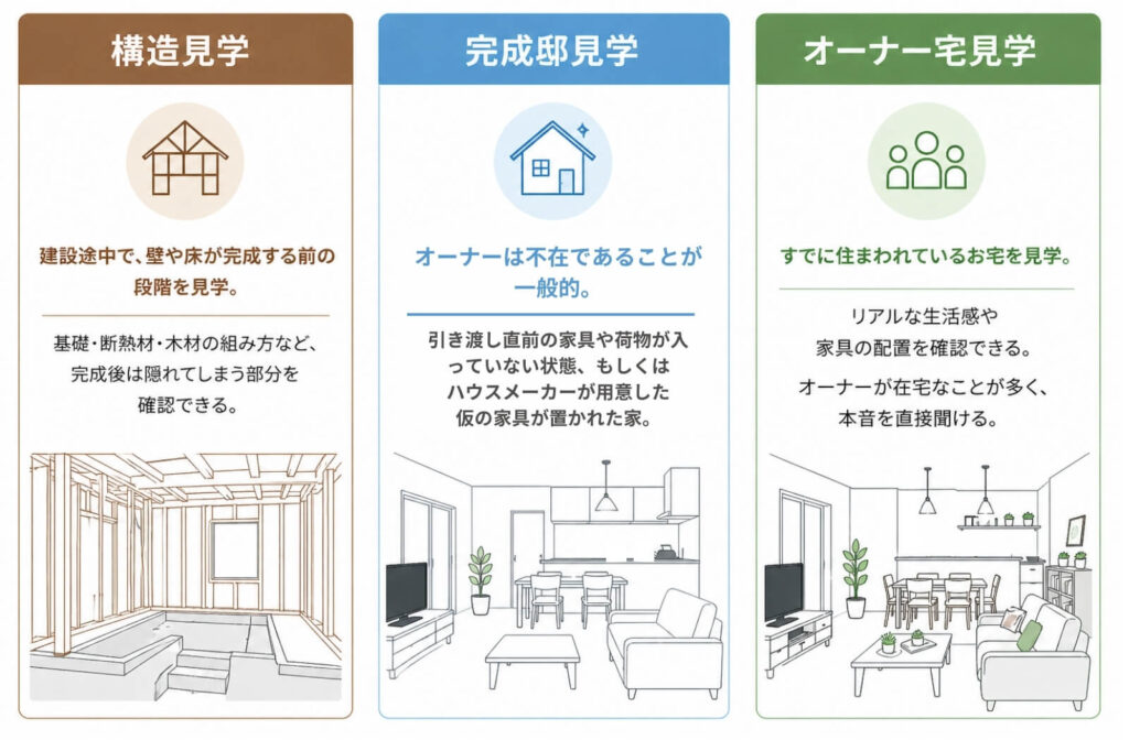 「完成現場見学会」と表現される場合、ほとんどは完成邸見学かオーナー宅見学を指します。構造見学は別途「構造見学会」として開催されるケースが一般的
